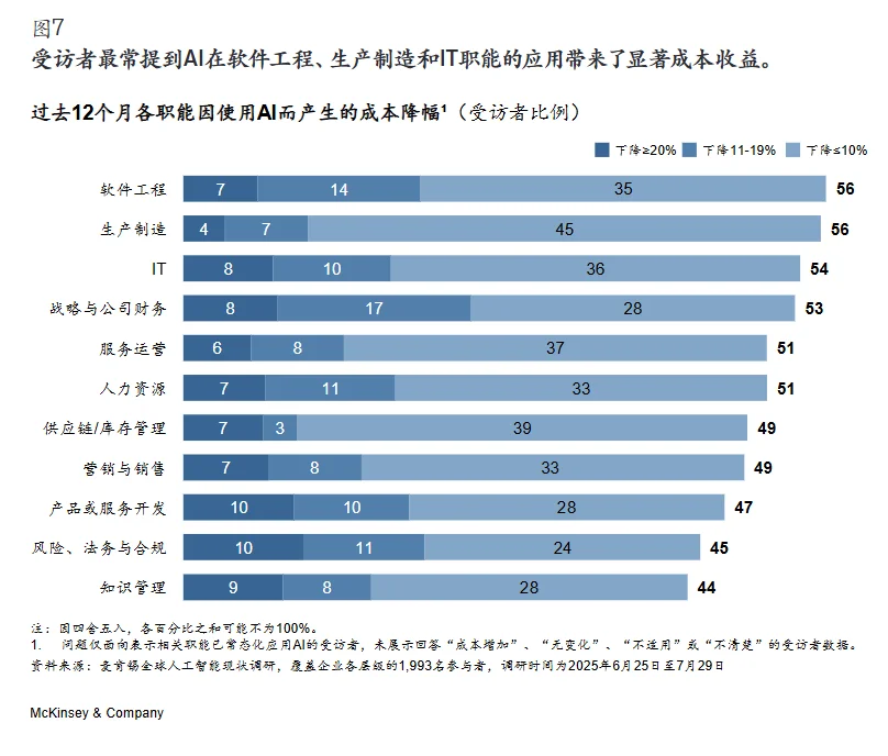 行业报告?|2025麦肯锡AI应用现状调研