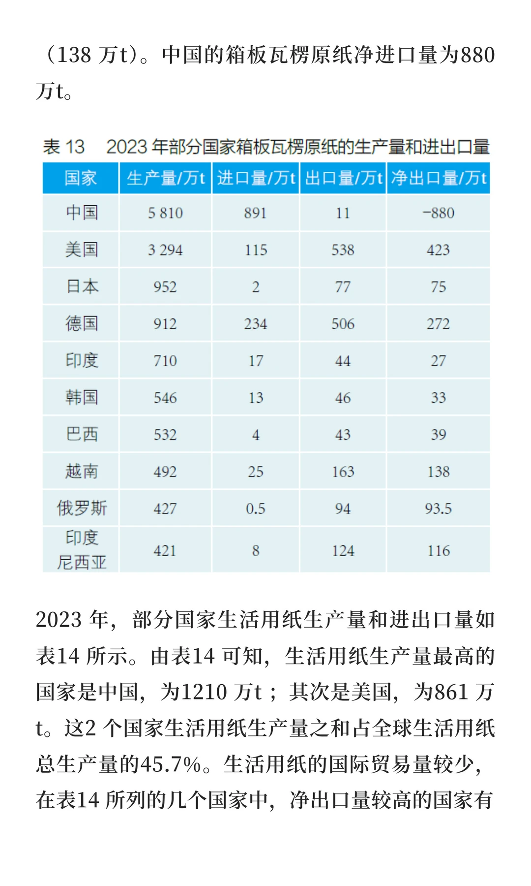 2023 年世界造纸工业概况|一大波讯息来袭~