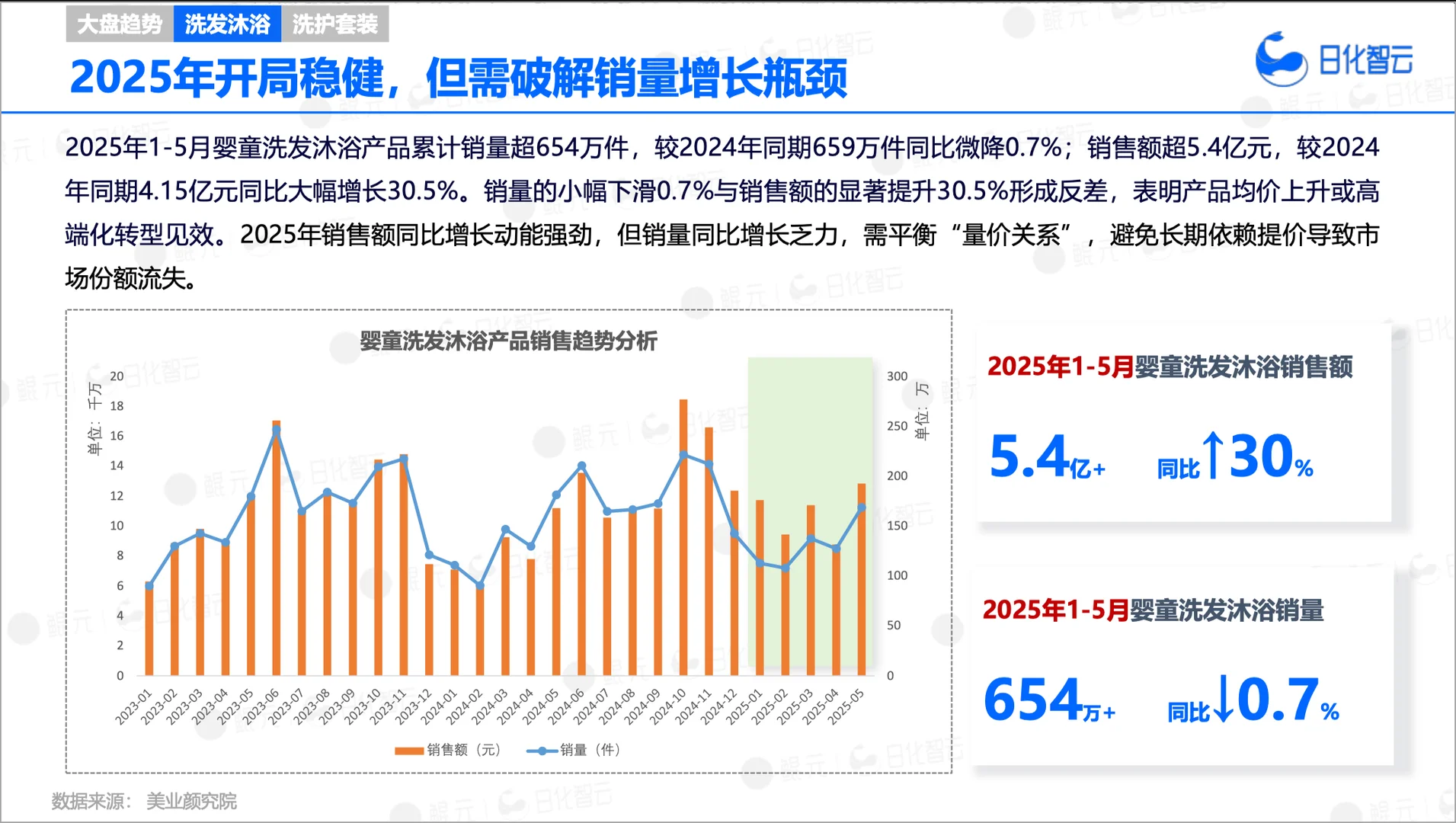 2025上半年婴童洗护市场趋势洞察✨