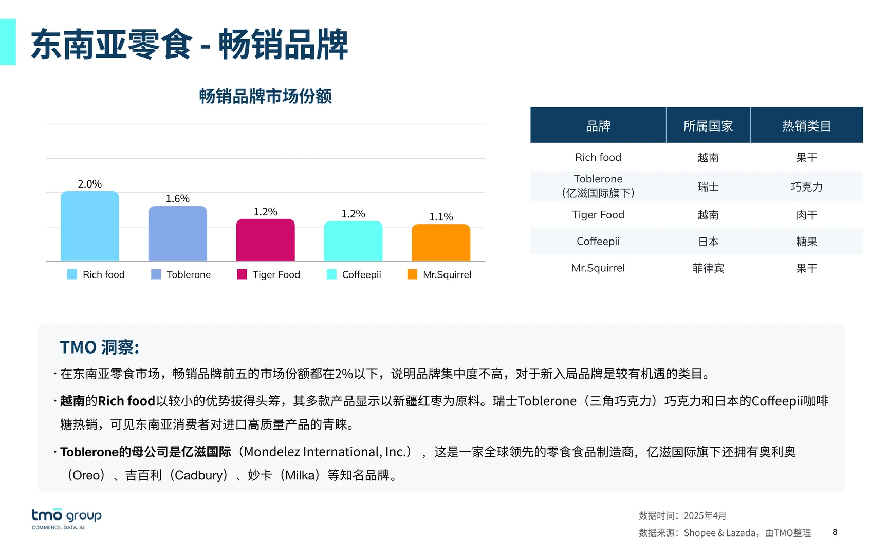 2025东南亚零食电商行业市场 | 41页