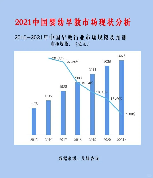行业趋势|2021中国婴幼早教市场现状分析