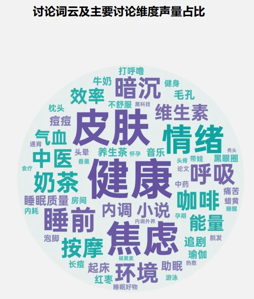 30页报告|2025年睡眠情况社媒洞察报告