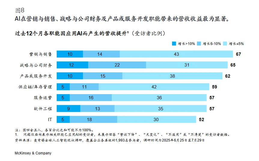 行业报告?|2025麦肯锡AI应用现状调研