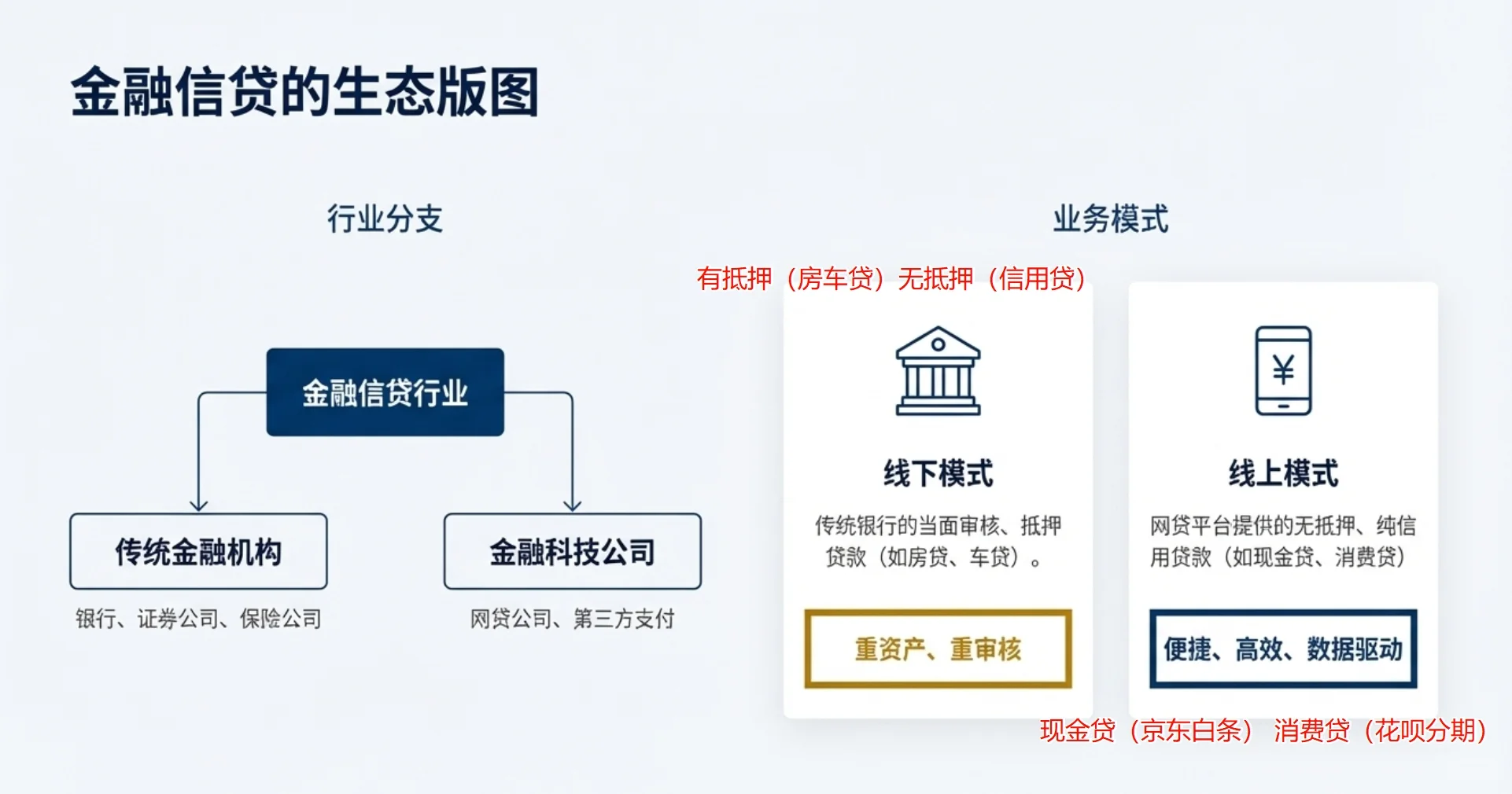 数据分析项目(金融)