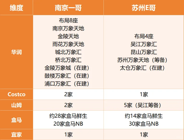 南京VS苏州,谁是你心中的商业“一”哥