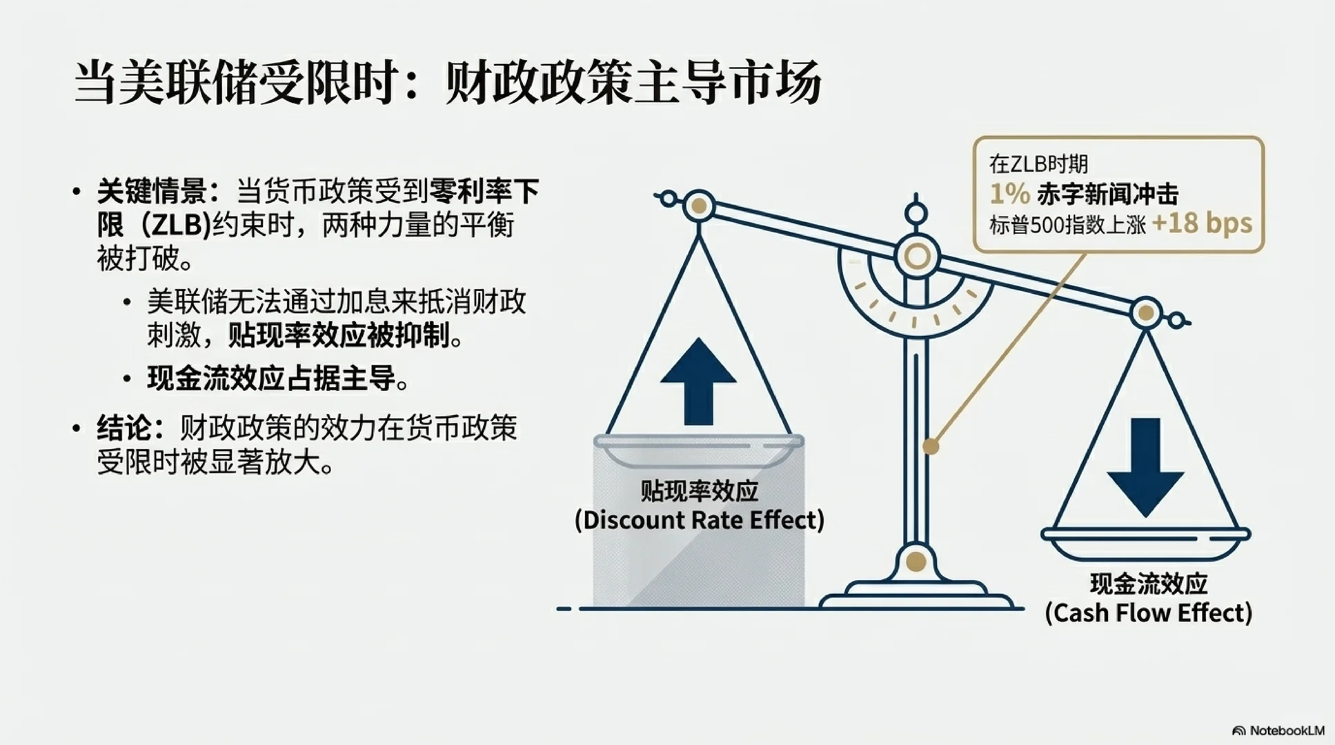 [JMP-FINA] 财政赤字消息如何定价资产