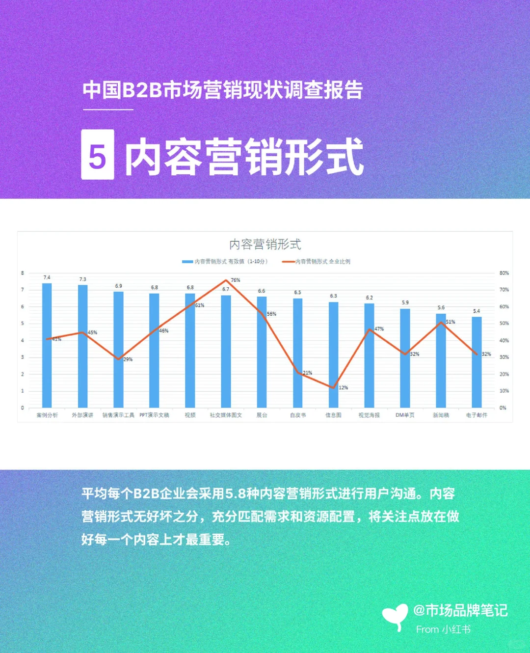 中国B2B市场营销现状调查报告