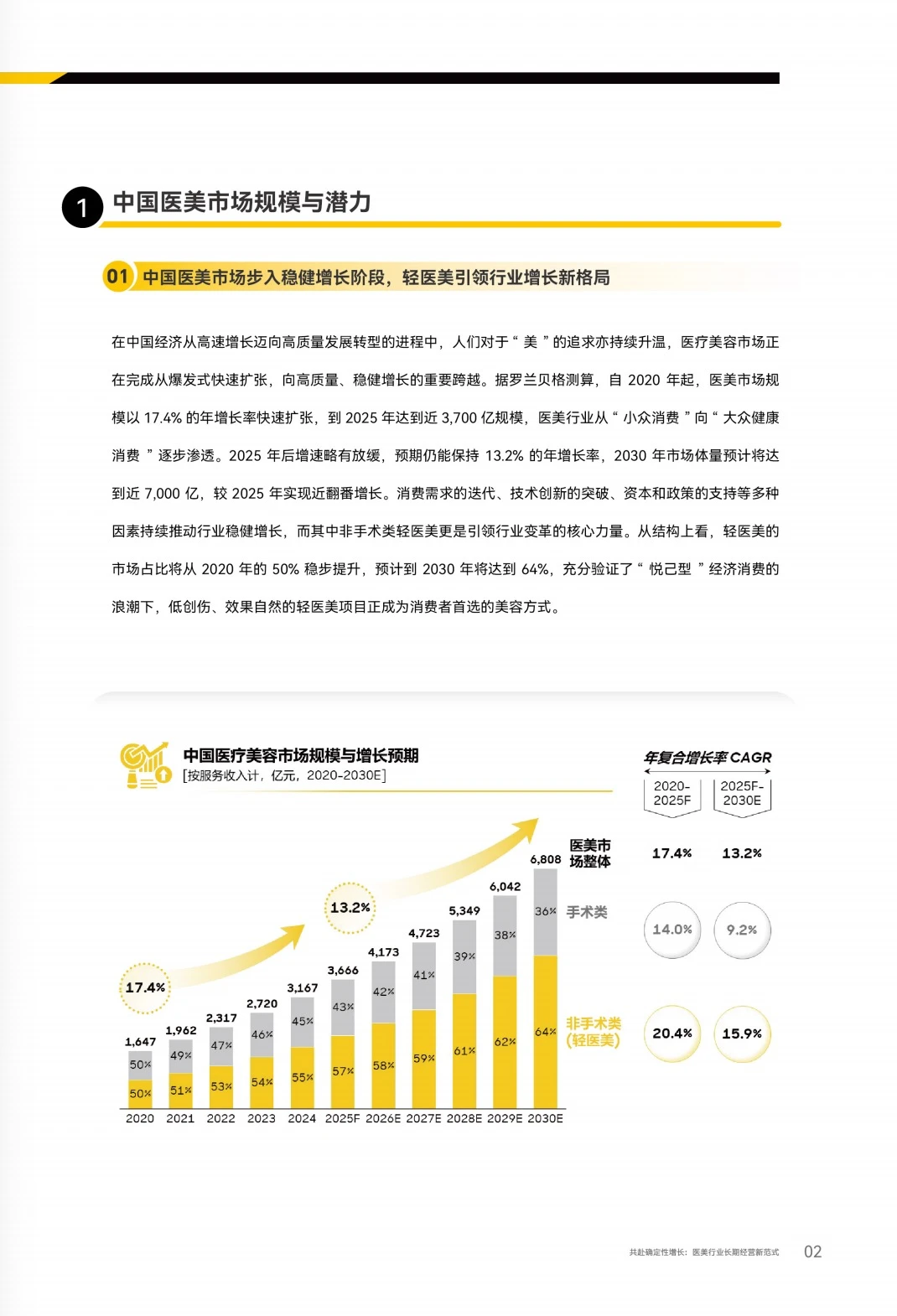 2025医美行业报告｜下一个风口轻医美
