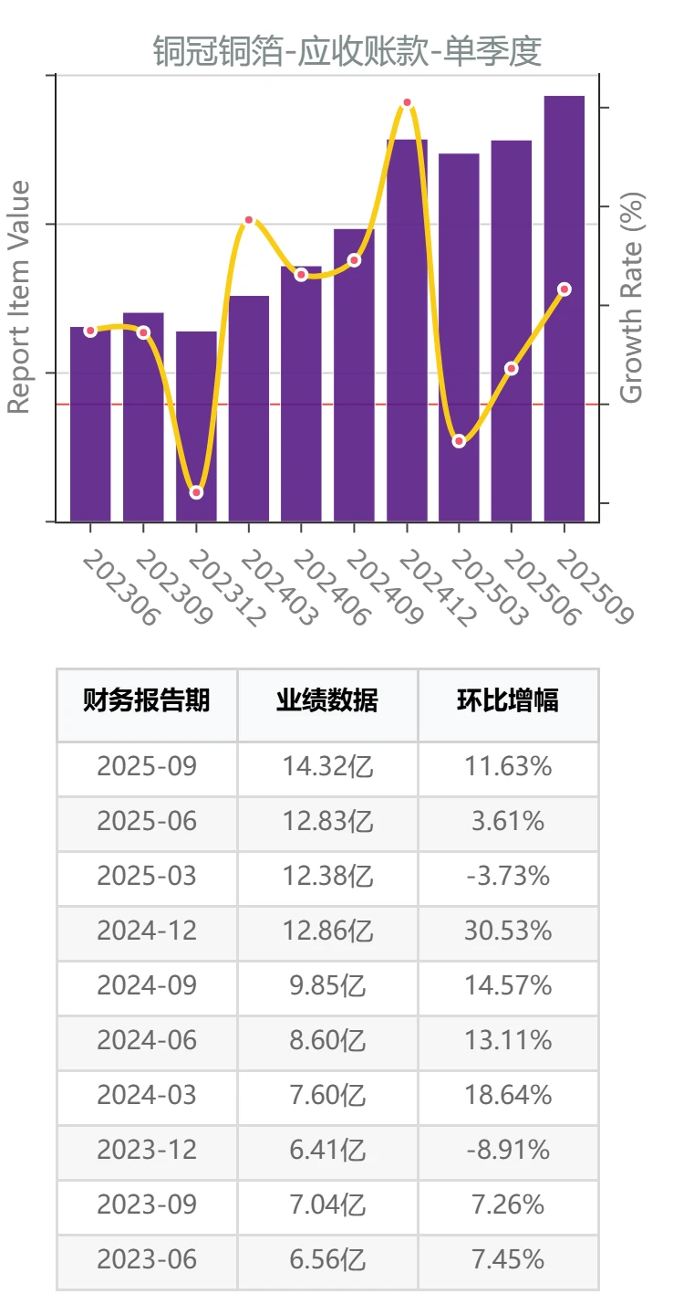 AI产业链PCB材料公司三季报测评:铜冠铜箔