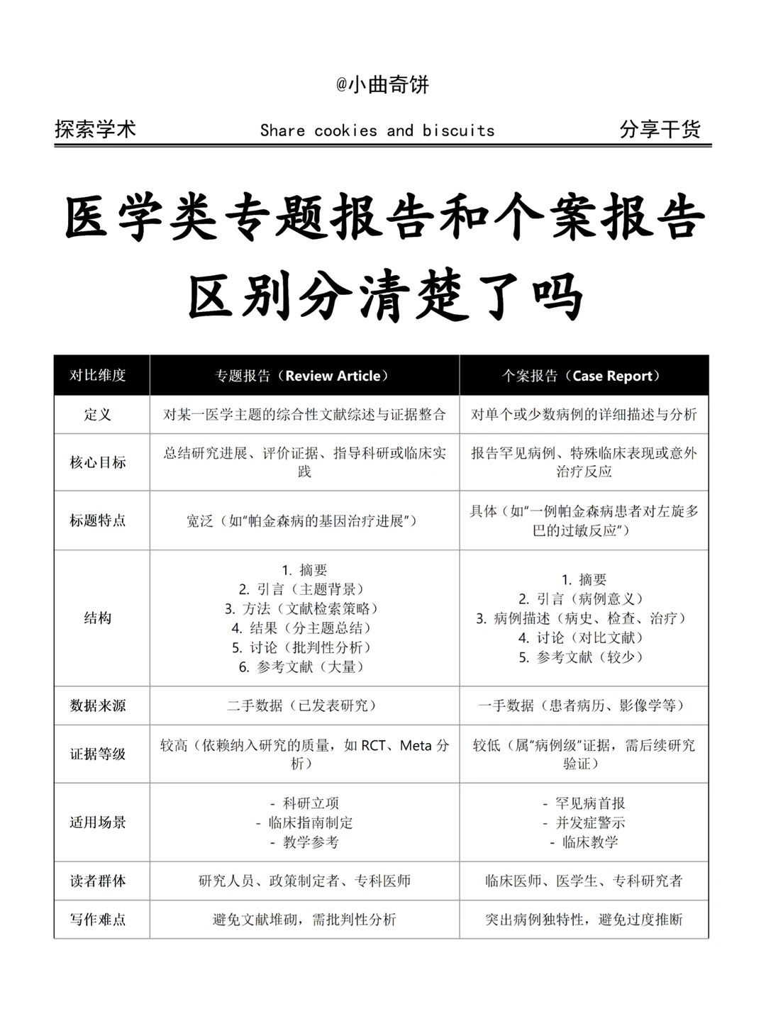 专题报告和个案报告还不明白的宝子要刷到这