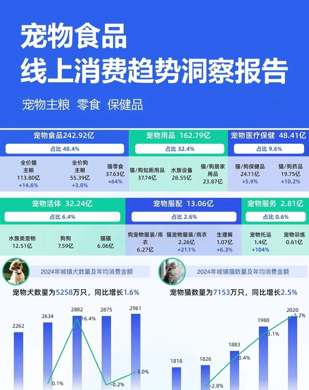 宠物食品的线上消费趋势分享?