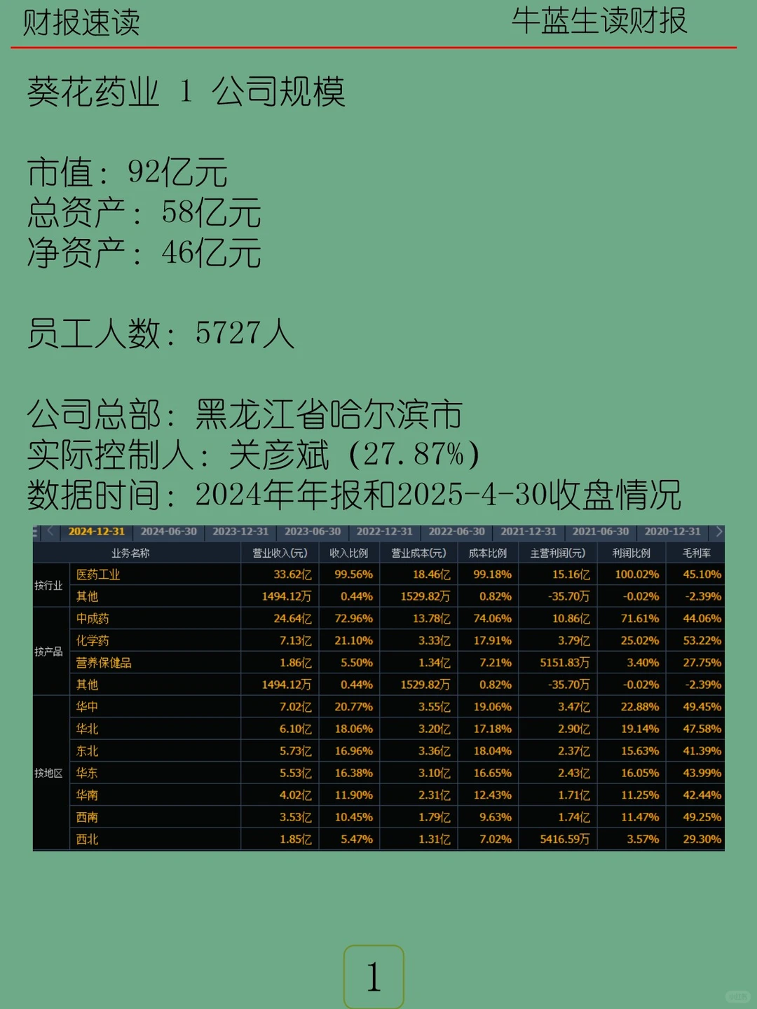 2024年报 | 152 葵花药业
