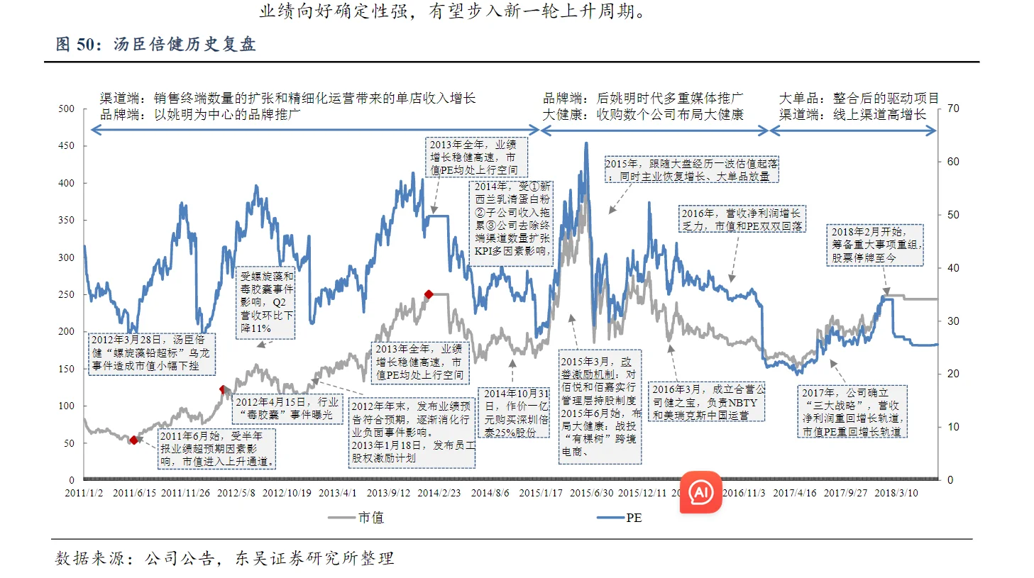 分享报告 汤臣倍健
