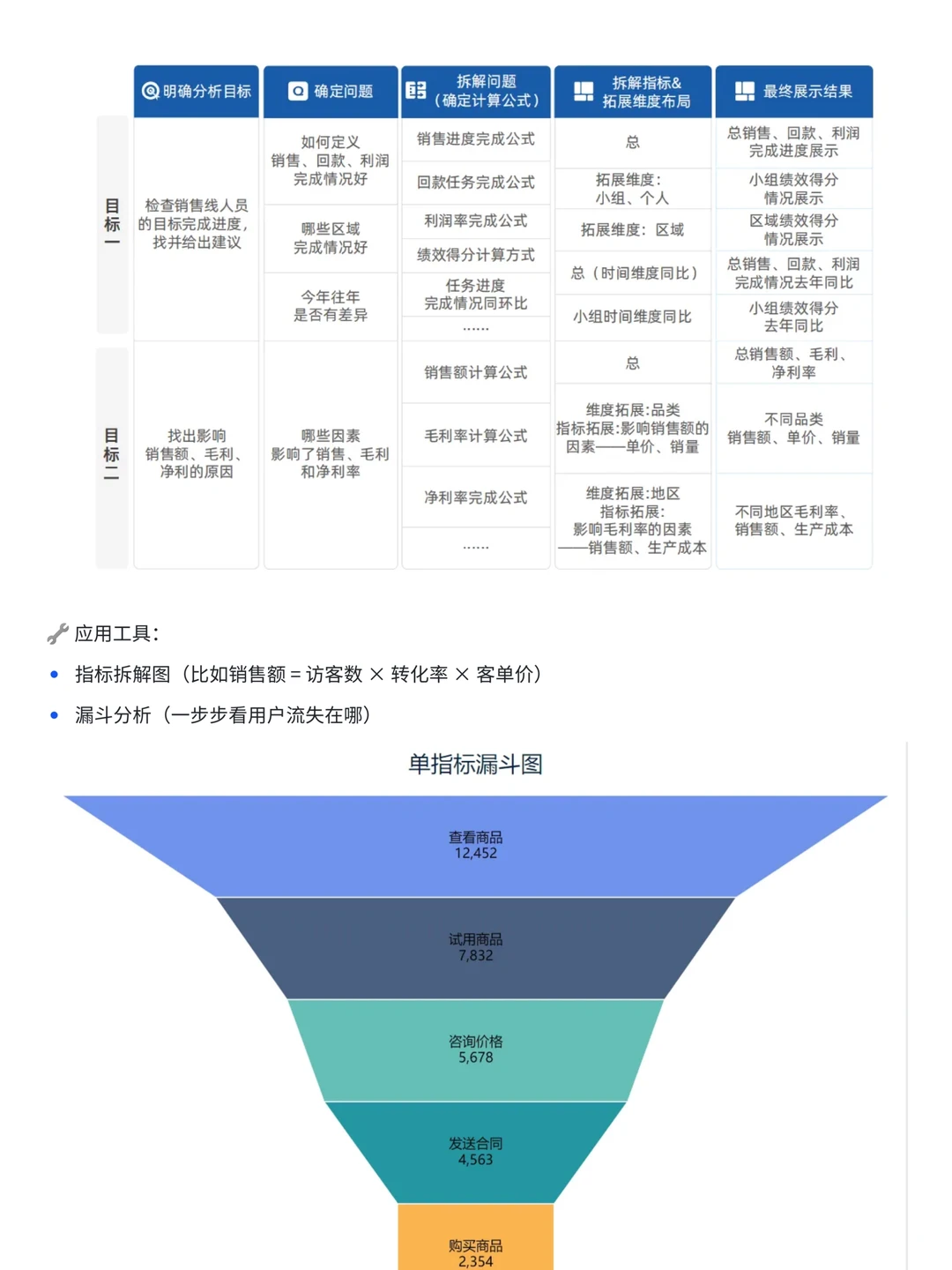 一文讲透数据分析常见思维框架——干货
