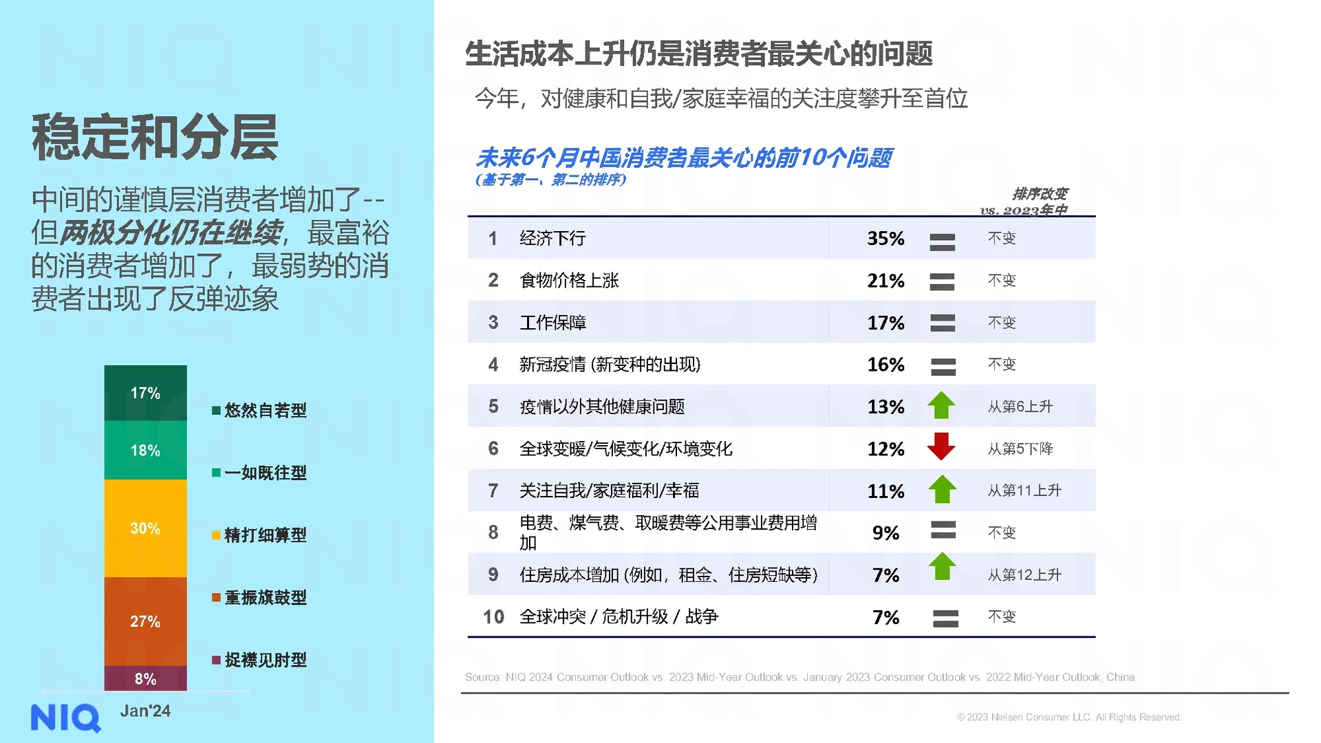 29页报告|2024中国消费者展望报告