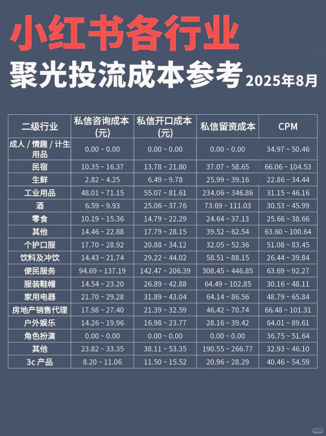 聚光投流成本参考