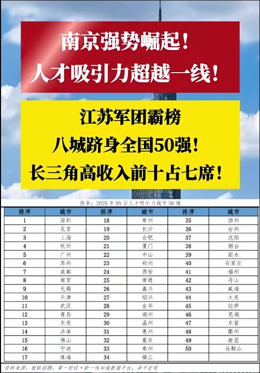 南京强势崛起!人才吸引力超越一线!