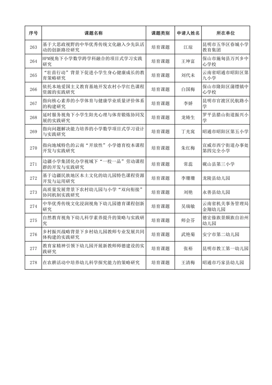 2025年度云南省教育科学规划课题拟立项名单