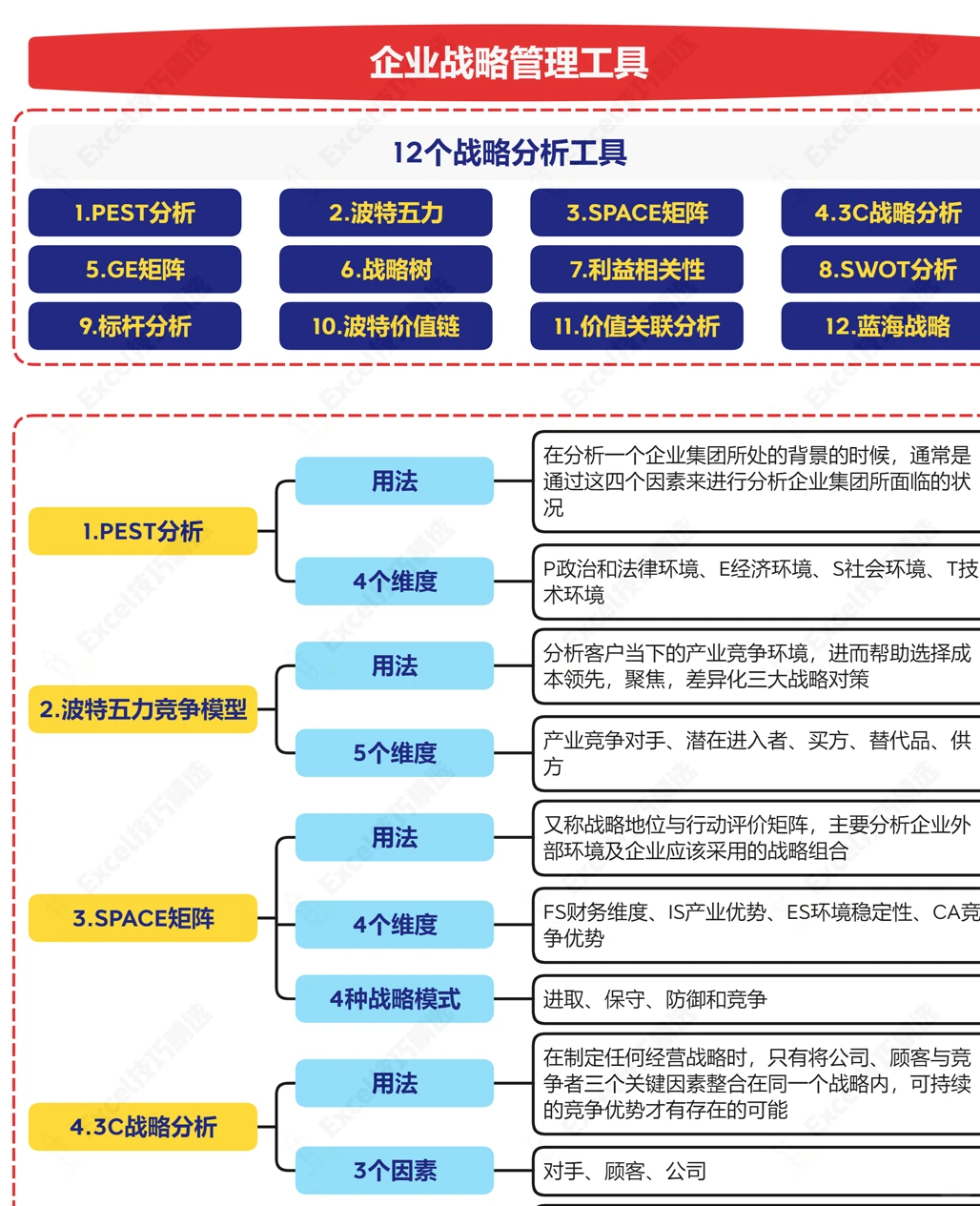 12个战略分析工具