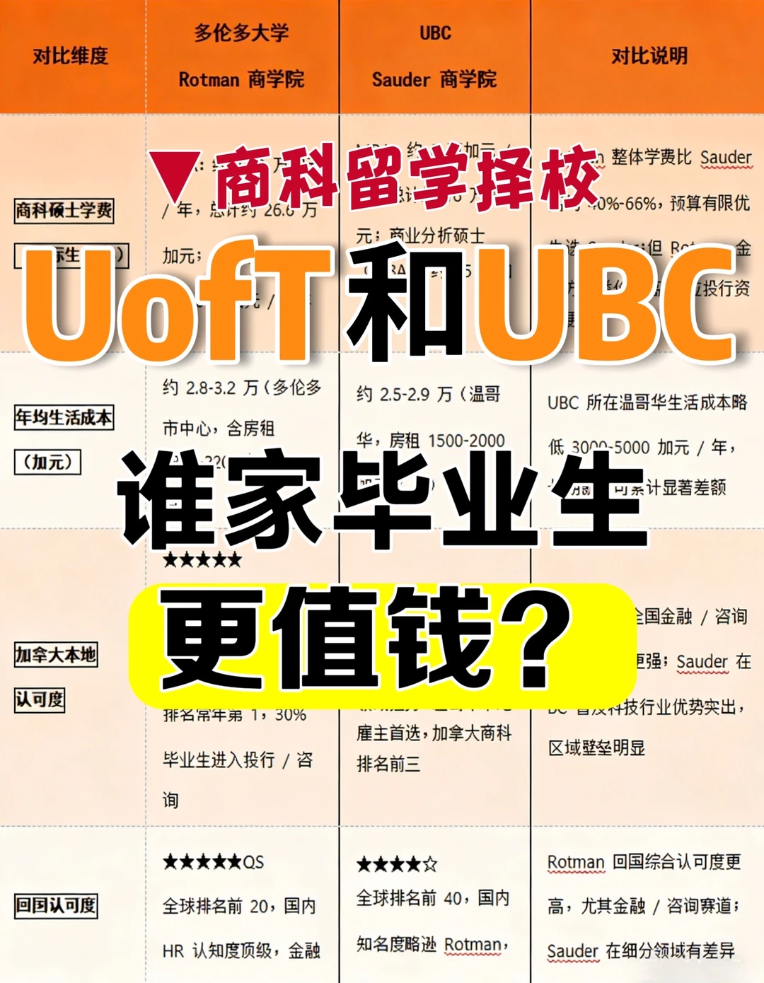 ?MBAN项目深度测评｜UBC薪资回报率分析