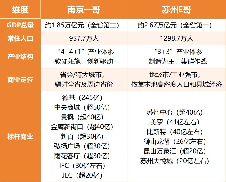 南京VS苏州,谁是你心中的商业“一”哥