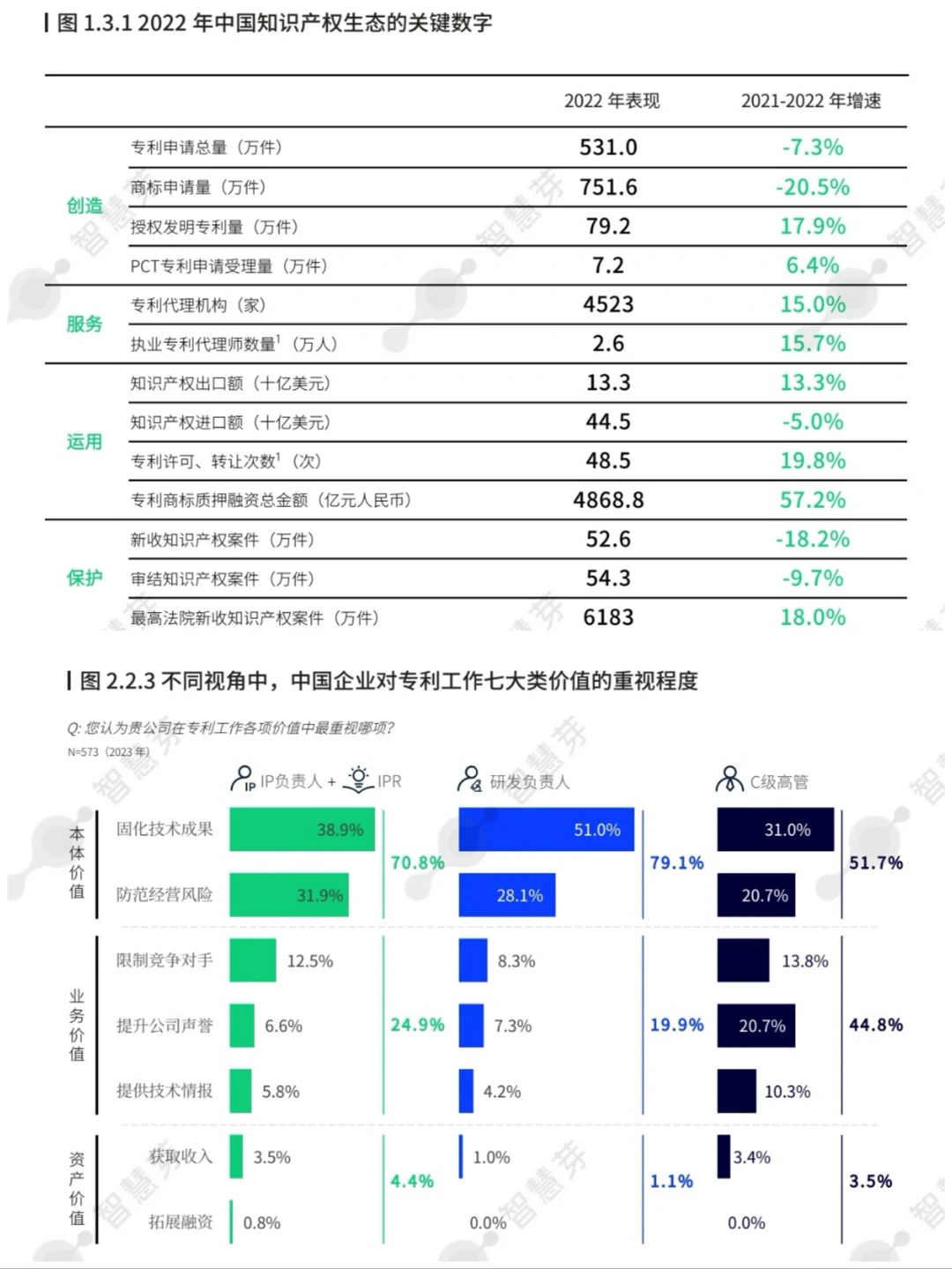 2023全球企业知识产权创新调研报告 100页