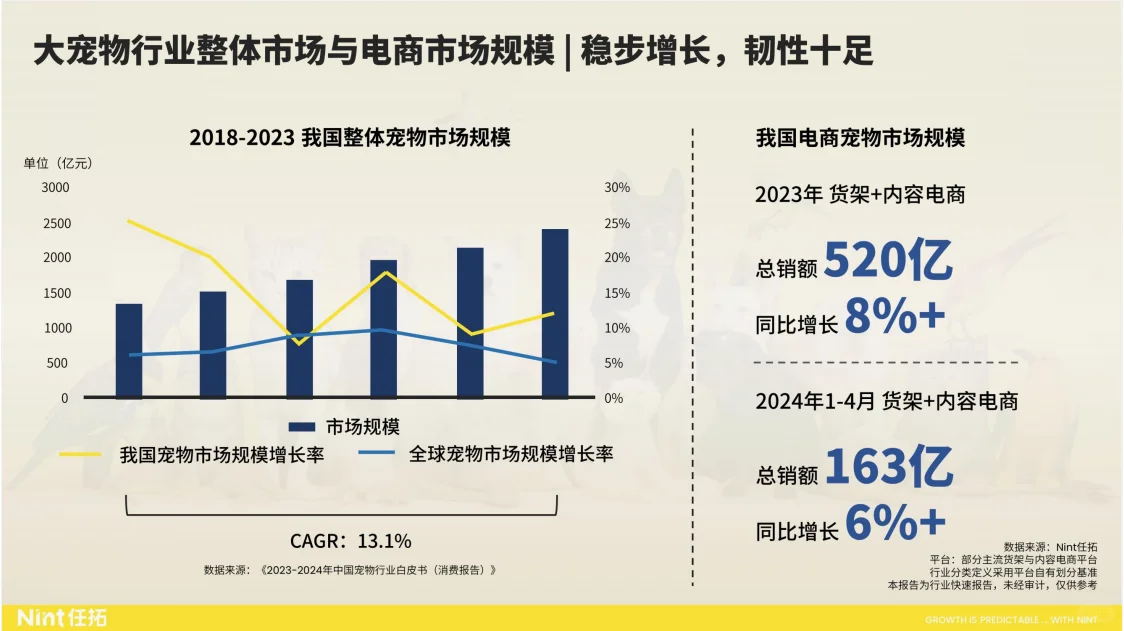 行业报告|520亿市场规模,宠物市场增长惊人