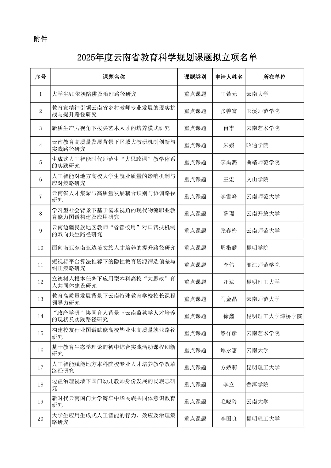 2025年度云南省教育科学规划课题拟立项名单