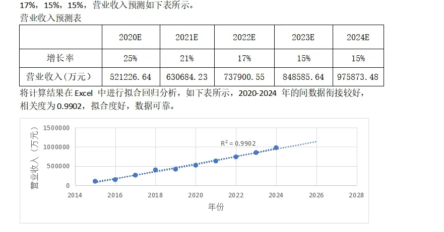 FCFF估值，可加急