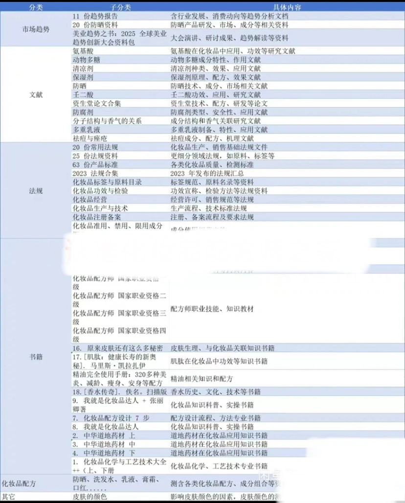 化妆品配方+书籍+文献+法规+趋势电子版