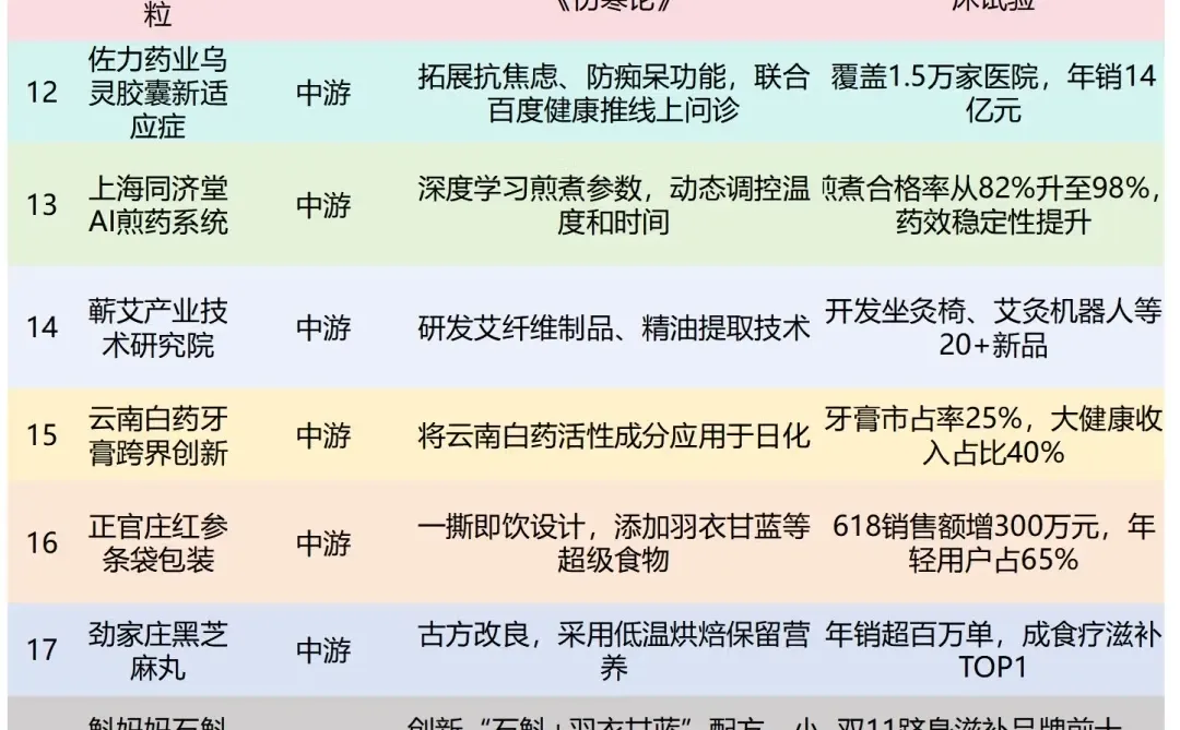 中药产业链拆解