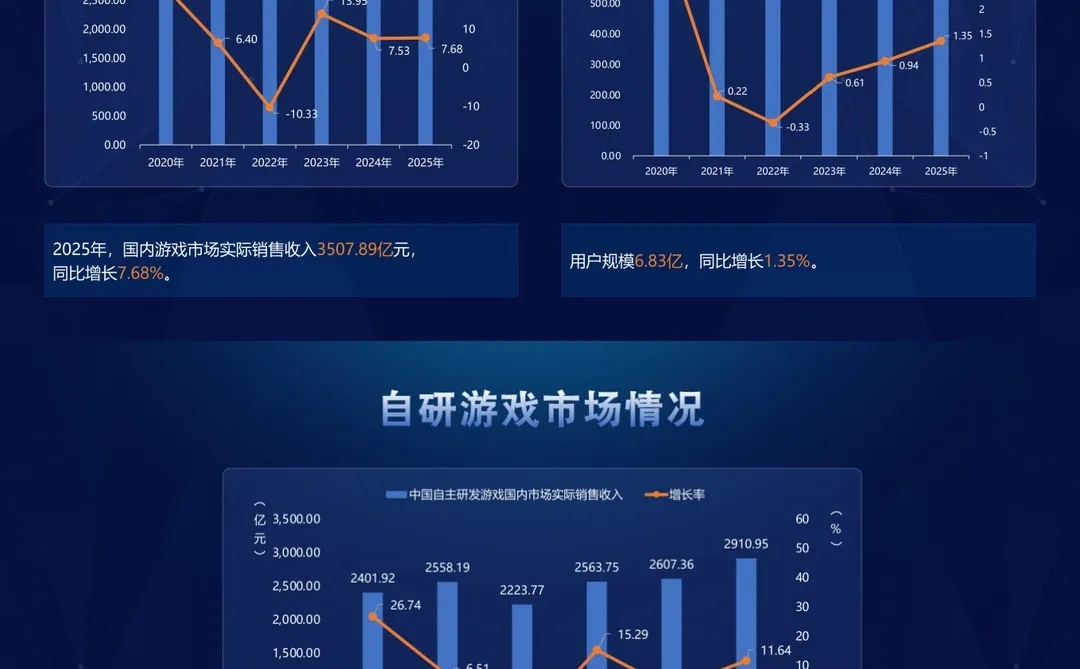 2025年中国游戏产业报告！19页带你全面解析