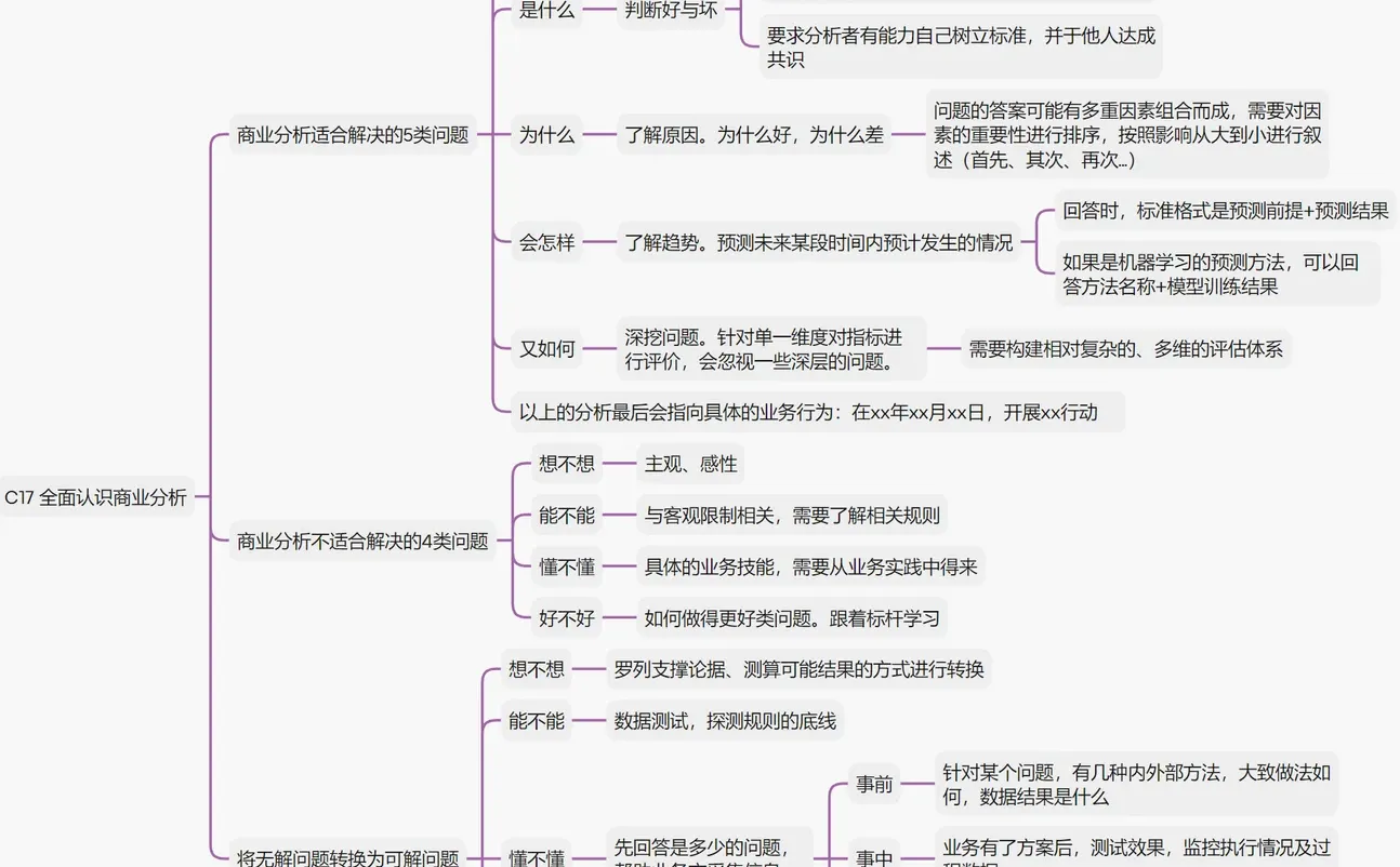 读书笔记‖商业数据分析完整10步流程