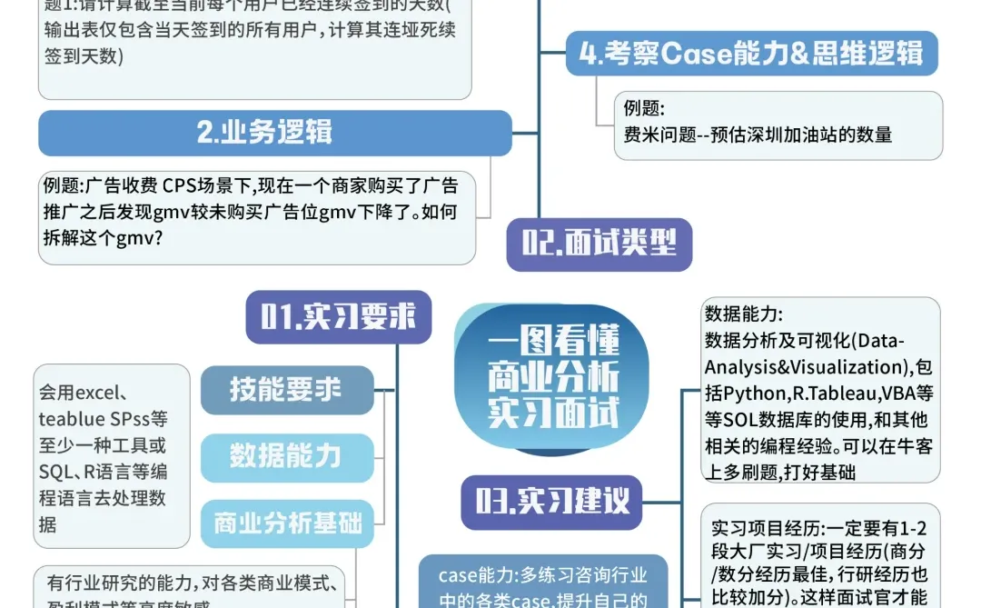 ?快看过来?!一张图带你了解商业分析