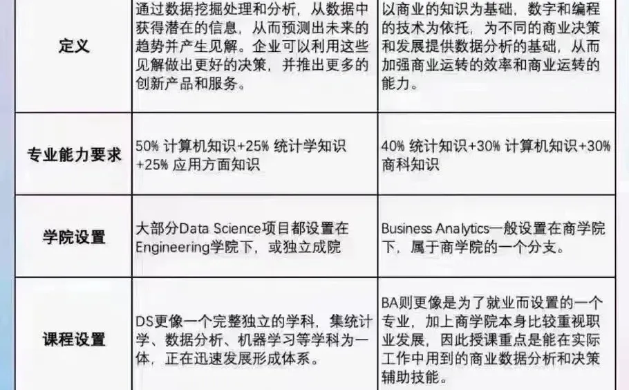 数据科学与商业分析的区别