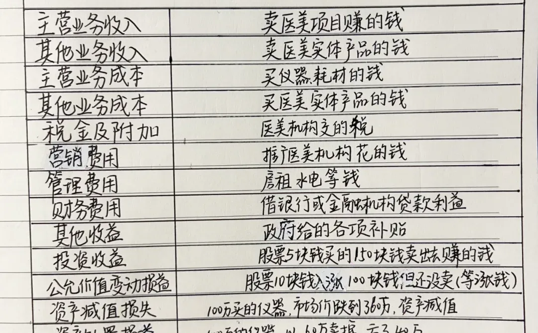 大白话！教你如何看懂医美机构利润表