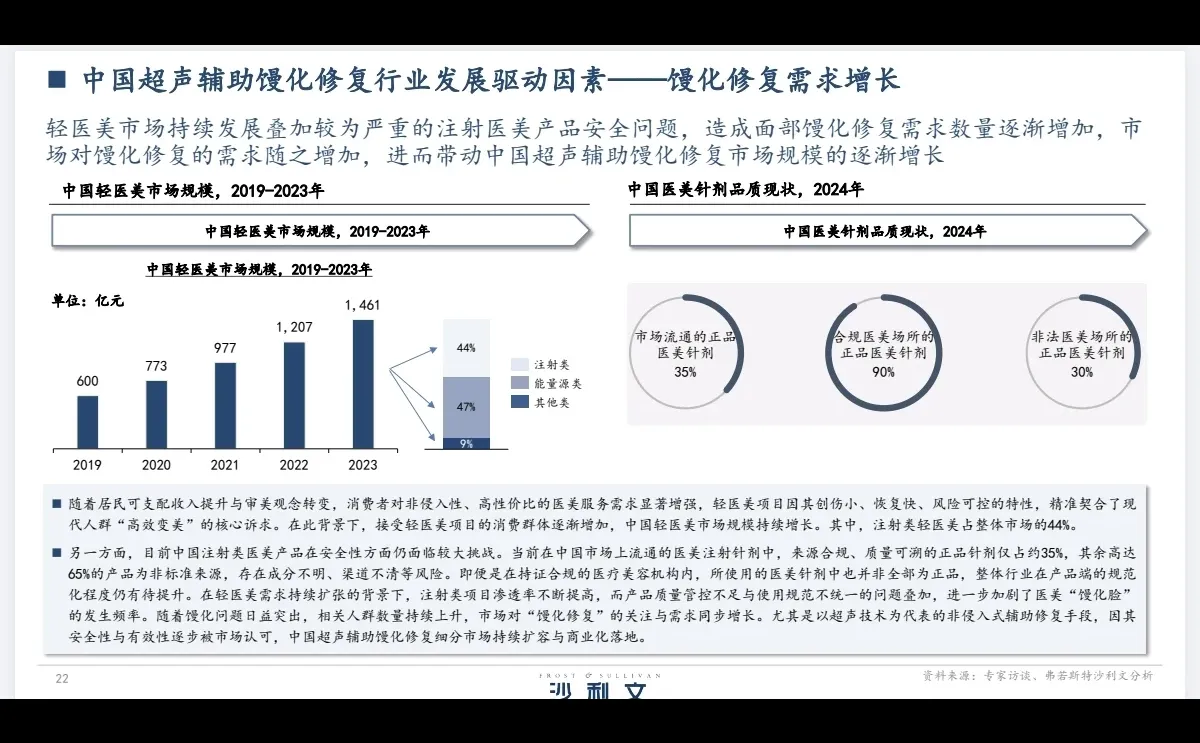 美容行业丨超声辅助馒化修复行业白皮书