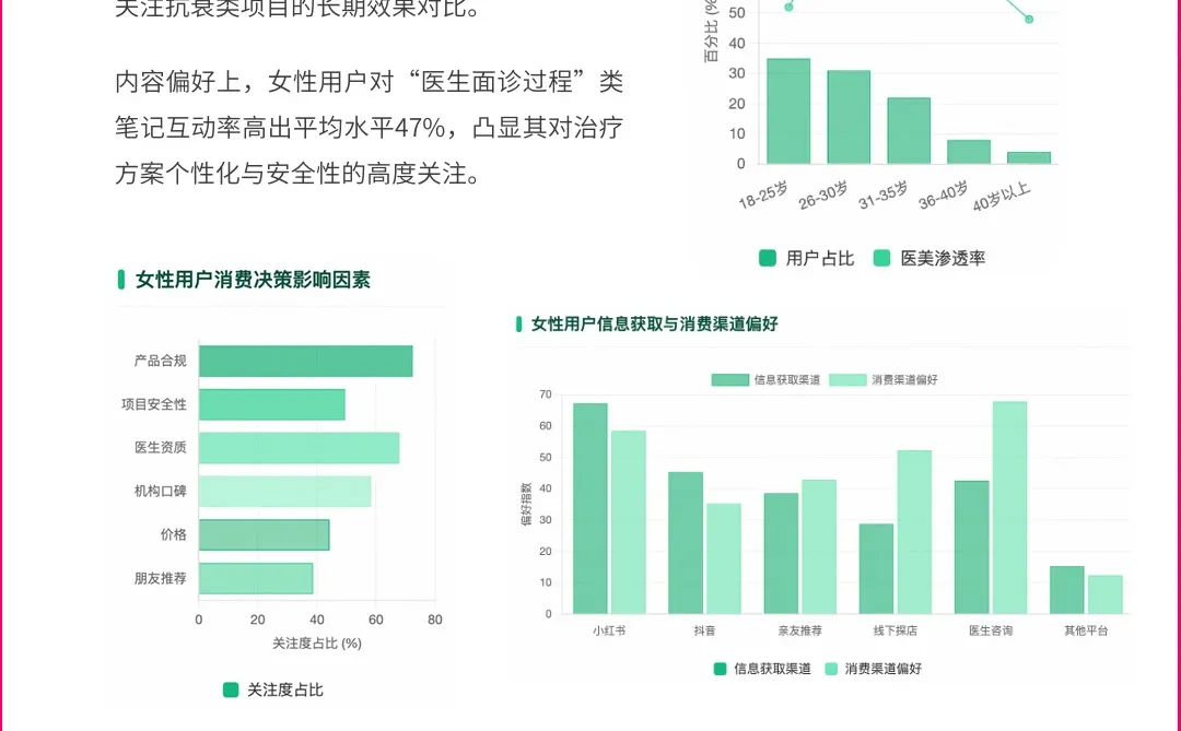 32页|小红书2025医美行业精准获客与增长