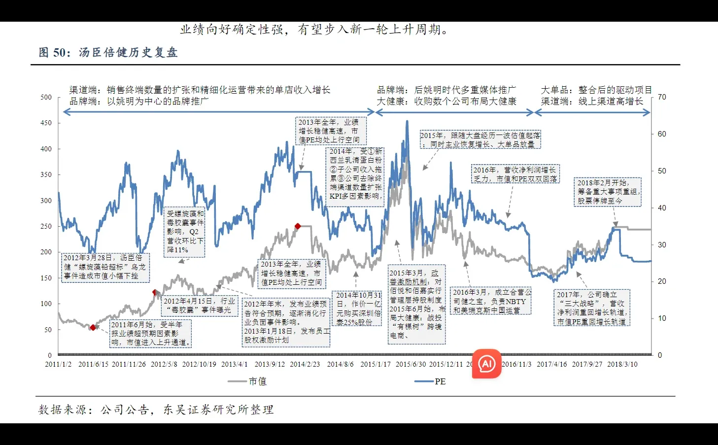 分享报告 汤臣倍健