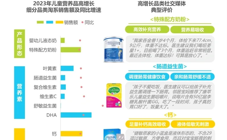 49页行业报告|2024年儿童营养产品消费报告
