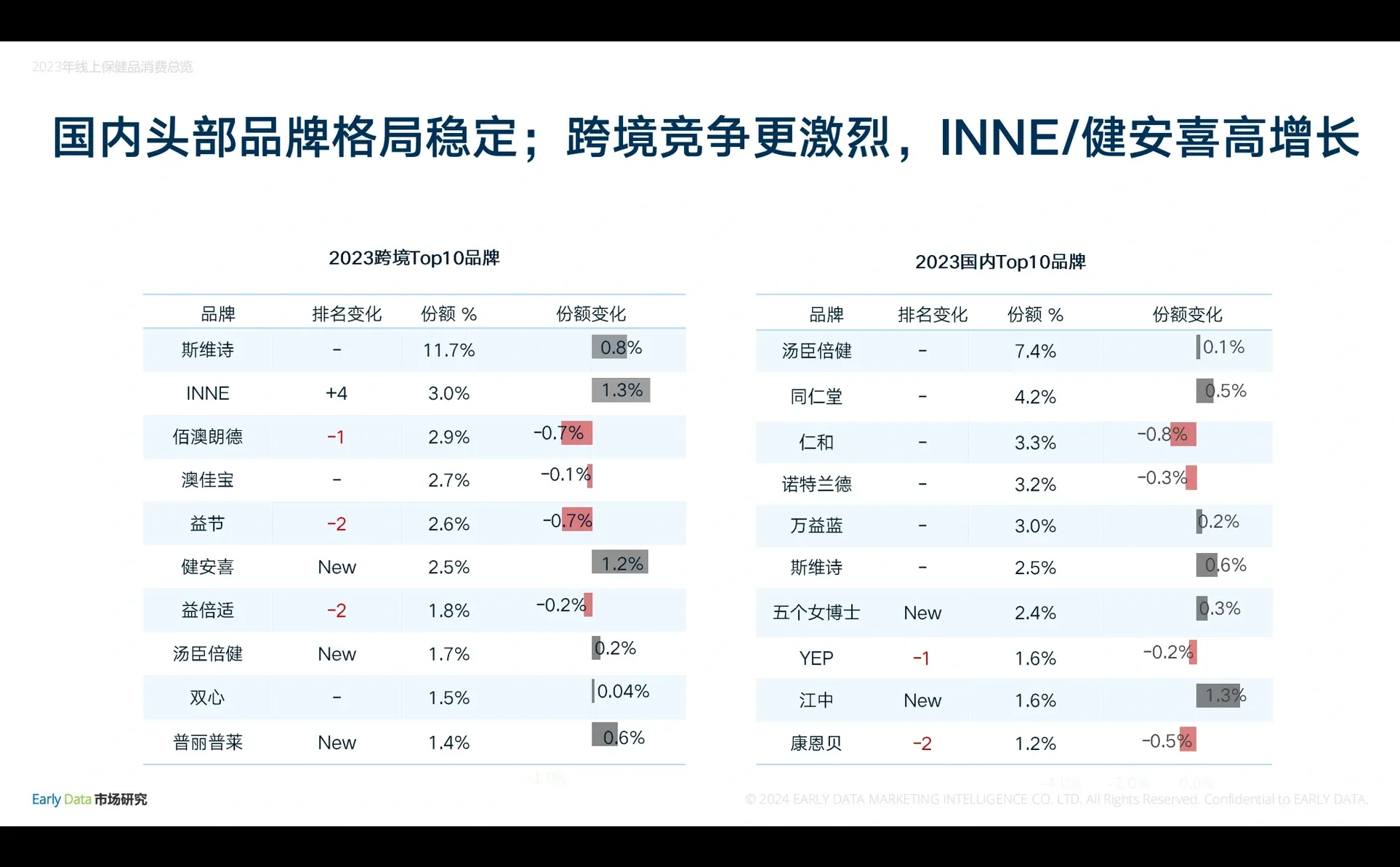 2023年线上膳食营养补充剂市场分析,拿去