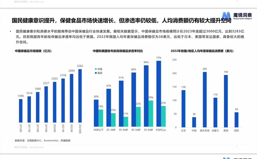 行业报告｜营养保健食品的4个趋势