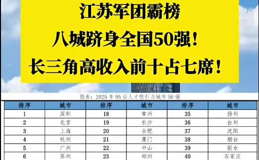 南京强势崛起!人才吸引力超越一线!