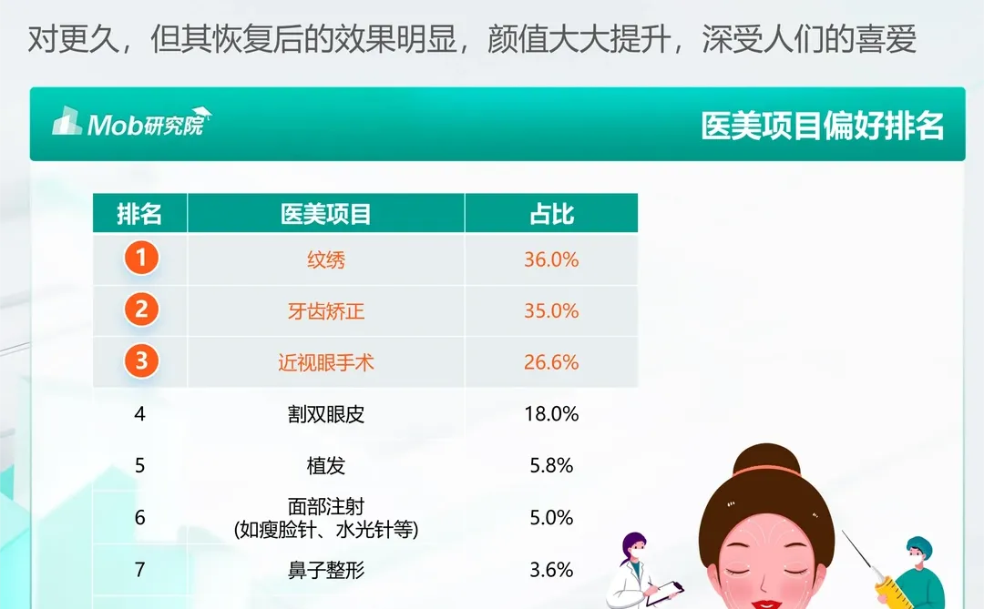 每日分享行业报告:医疗美容人群洞察报告