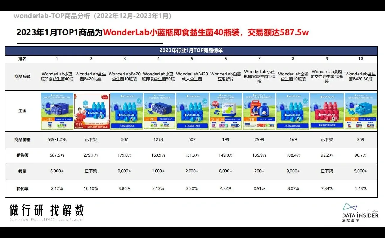 市场揭秘|2023营养膳食益生菌行业调研报告