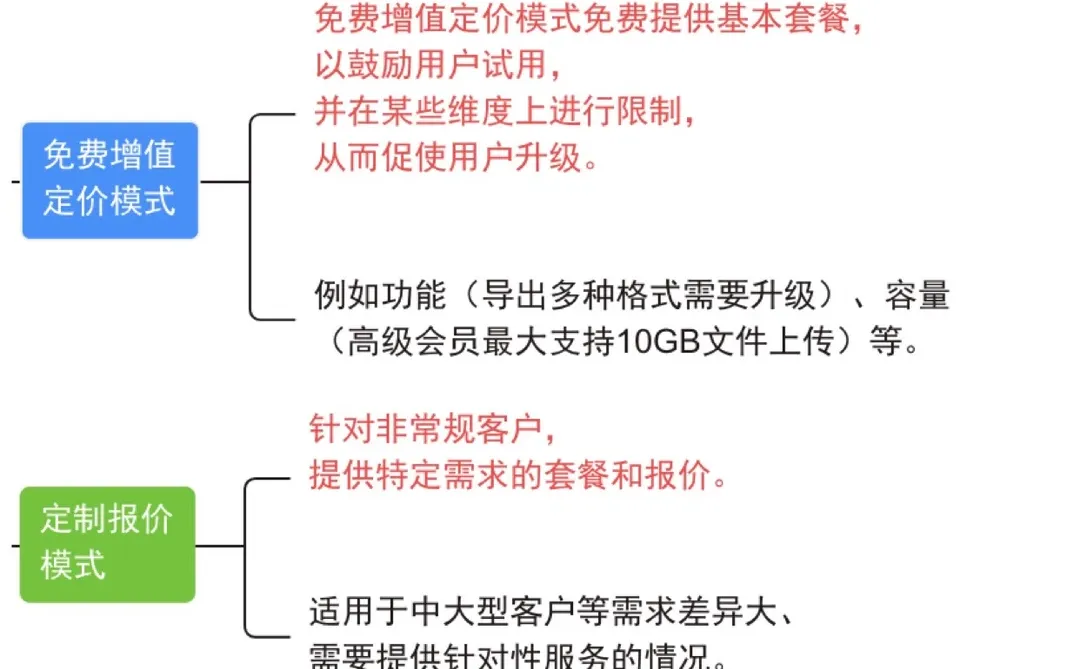SaaS产品经理(三 )SaaS产业图谱+定价模式