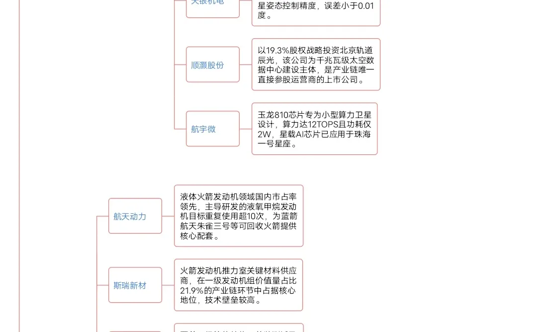 商业航天概念最全行业细分图谱