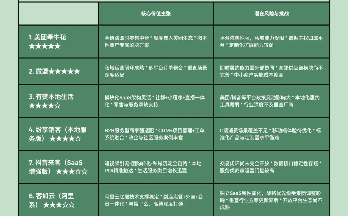本地生活SaaS行业分析报告