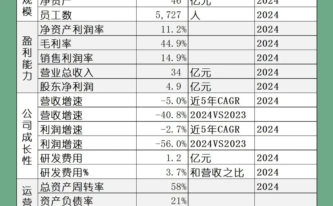 2024年报 | 152 葵花药业