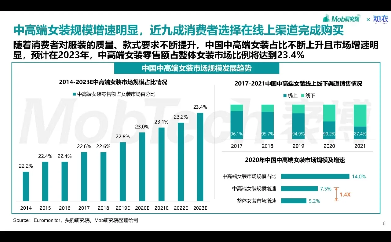 2023年中国中高端女装消费洞察报告